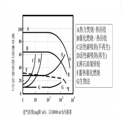 【環(huán)保智庫】廢氣處理9大工藝、適用范圍、成本控制