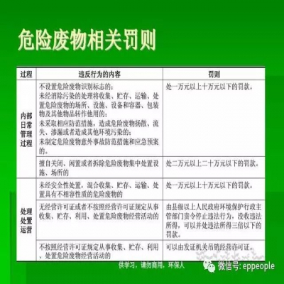 最新危廢常見違法行為及對策！50條